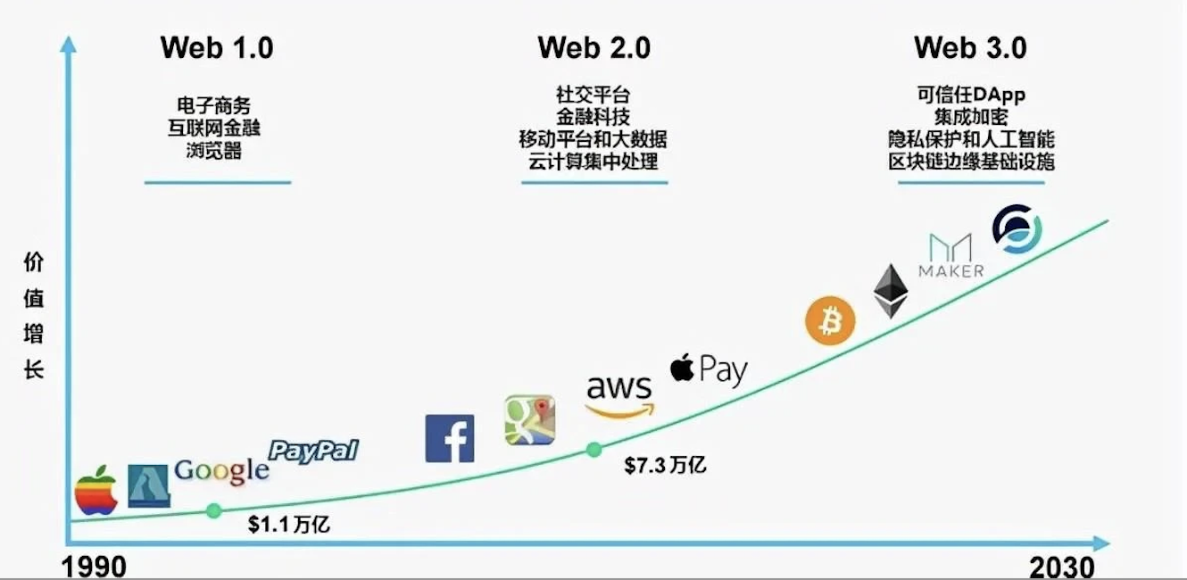 Web3.0ʲôԪWeb3.0ںδͼƬ