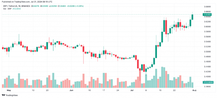 RippleSECϽӽβXRP7%ͼƬ