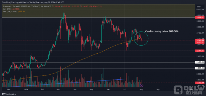 ETH۸ٵ3000ԪķͼƬ