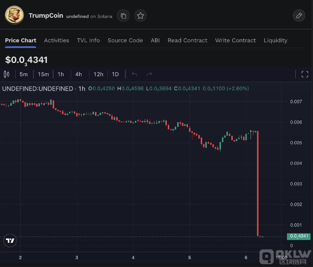 DJT TokensͻȻ 90%ֵˮͼƬ