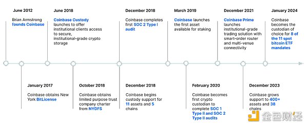 Coinbase Q2 2024ƱͼƬ