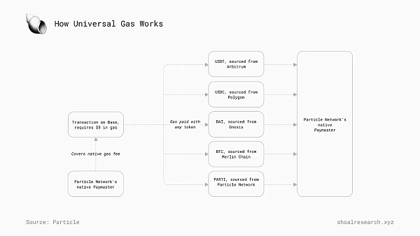 һ Particle NetworkͨԪջ ͼƬ