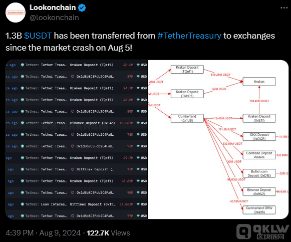 Tether13 ԪUSDTƶBitcoin۸ͻ ͼƬ