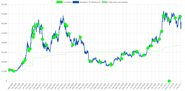 MicroStrategyBitcoinͶʳԽסͷص ͼƬ
