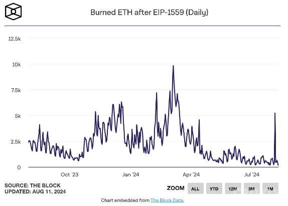 EthereumGas轵ETHȼʴµͼƬ