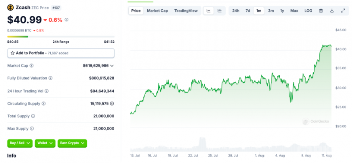 ZcashZECھ90%ǷٻصͼƬ