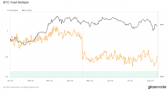 Bitcoin Puell ԻָгȷȻ ͼƬ