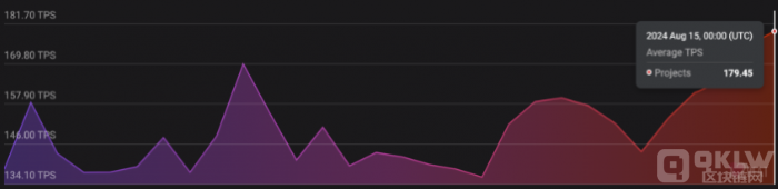 Ethereum Layer 2 TPS  ͼƬ