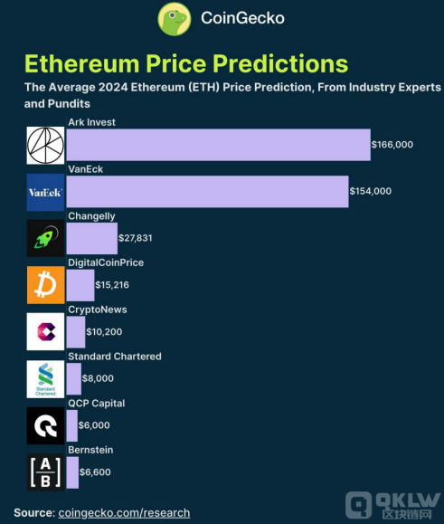 Ethereumδ۸Ԥ⣺߻166 ͼƬ