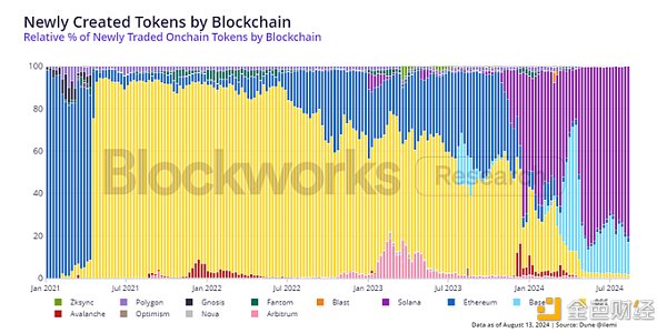 Blockworks ResearchݿMemecoinͼƬ