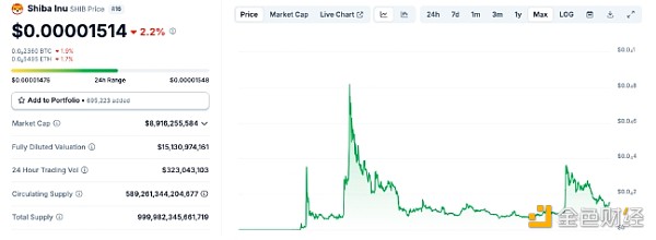 Memecoin Shiba InuƳDAO MemeͶƱͼƬ