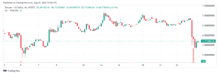Telegram CEO  Toncoin δг ͼƬ