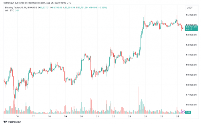 Bitcoin۸ͻ64,000ԪгֹͼƬ