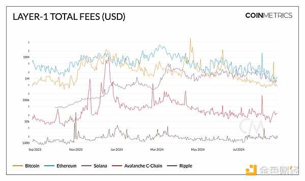 Coin Metrics Layer 1Tokensг״ͼƬ
