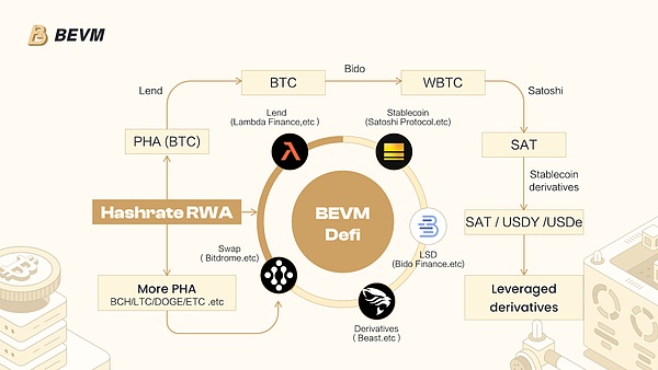 ش½ͶʵBitcoin̬ĿBEVM ͼƬ