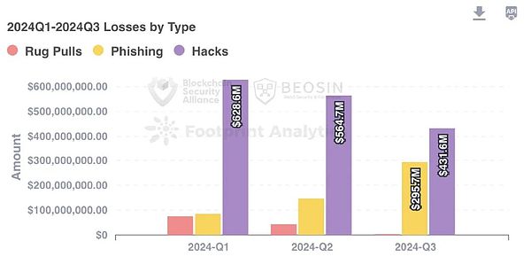 Beosinذ | 2024Q3 Web3Blockchainȫ̬ ͼƬ