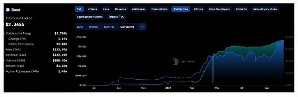 TVL68% BaseΪEthereumL2磿ͼƬ