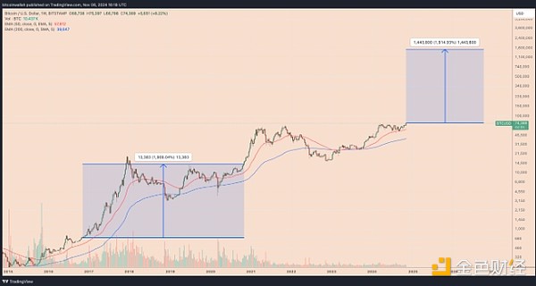 Bitcoinյһ1900% λ ͼƬ