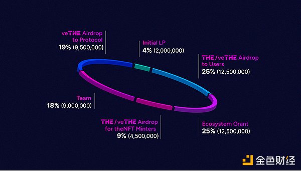 һBinance HODLer2ڿͶĿ Thena ( ͼƬ