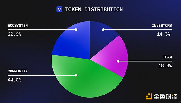 һҰ Launchpool Ŀ Vana (VANA)ͼƬ