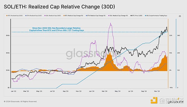 GlassnodeʲôSOLڹȥб2143%ͼƬ