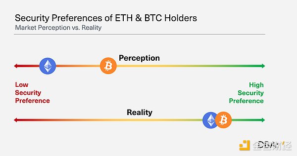 Ϊʲô˵Bitcoin L2 Ethereum L2 гǱ ͼƬ