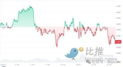 Ethereum֣Memeս Layer2ֵع ͼƬ