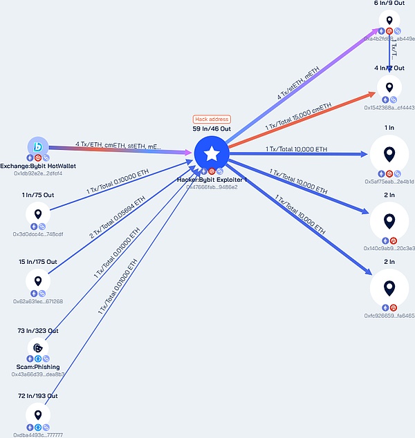 Bybit 14.4Ԫ¼ ȫ ͼƬ