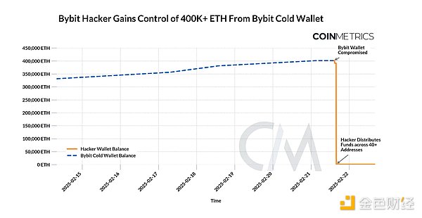 Coin Metricsݷ Bybit ڿ͹¼ ͼƬ