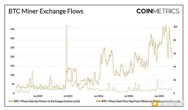 Coin Metrics2025 Q1 Bitcoinݹ۲ͼƬ