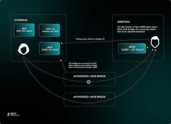 ȨTokens׼ERC-7281 ͼƬ