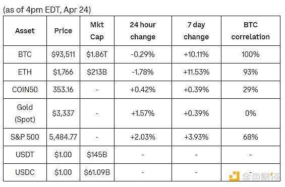 CoinbaseܱBTCȫг߳ ͼƬ