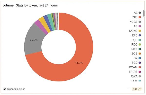 ZKJKOGE˫˫ Binance Alphaڻܳ ͼƬ