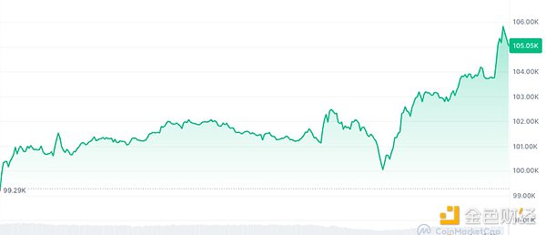 ͣ Bitcoin5% ͷѪϴ